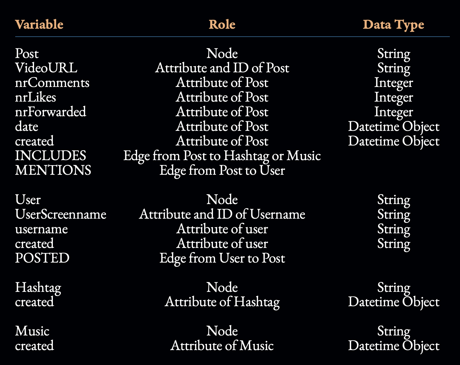 Description des variables utilisées et collectées par SciTok.